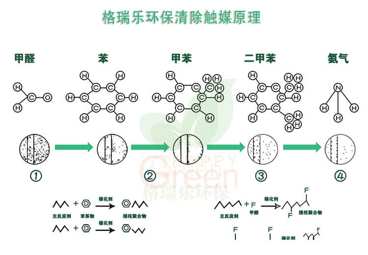 绿快光催化除味精油3.0原理