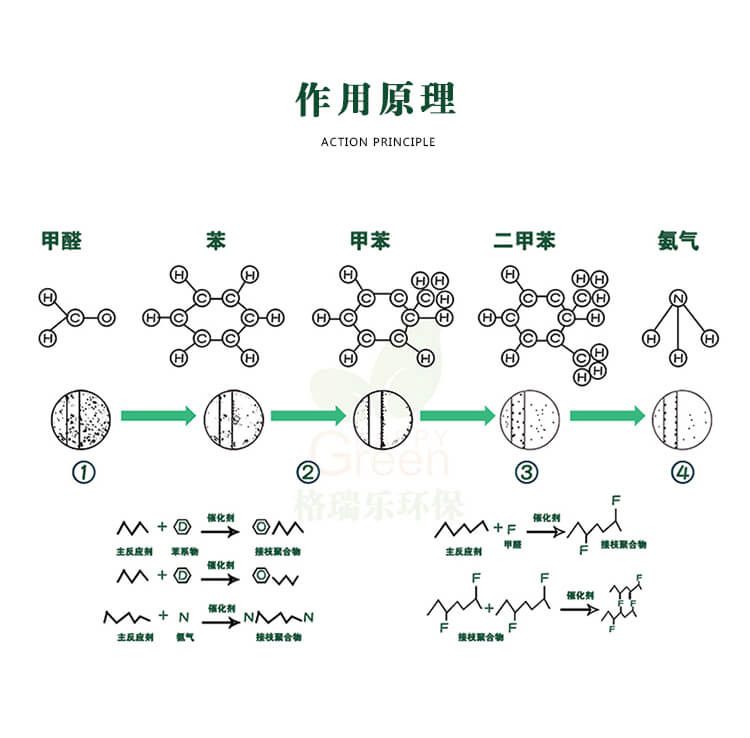 绿快光催化地毯除味剂3.0作用原理